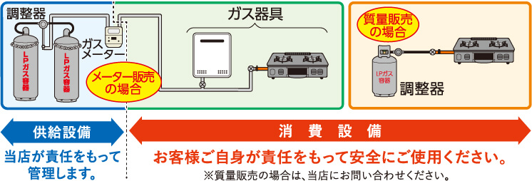 ガス設備の安全管理及び点検責任について